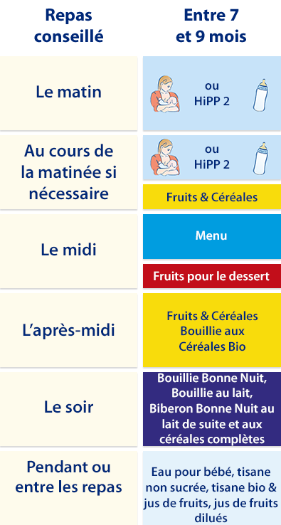 Diversification alimentaire de bébé  Guide complet et tableau - La Fourche