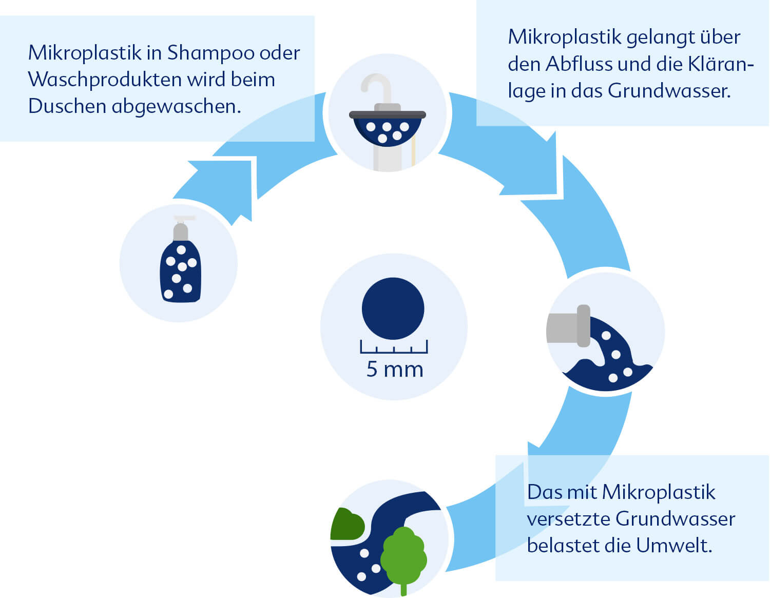 Mikroplastik in Shampoo und Waschprodukten abgewaschen, mit Abfluss in Grundwasser gelangen, und in Umwelt verbreiten.